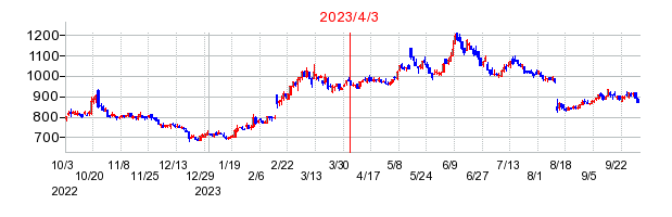 2023年4月3日 15:18前後のの株価チャート